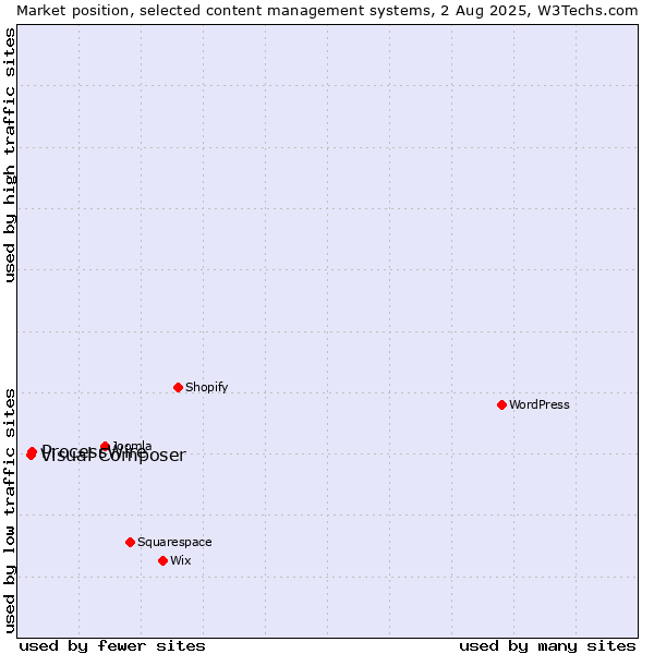 Market position of WordPress vs. ProcessWire vs. Visual Composer