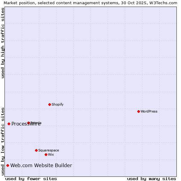 Market position of WordPress vs. ProcessWire vs. Web.com Website Builder