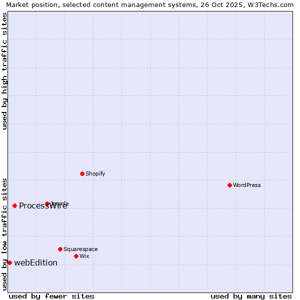 Market position of WordPress vs. ProcessWire vs. webEdition