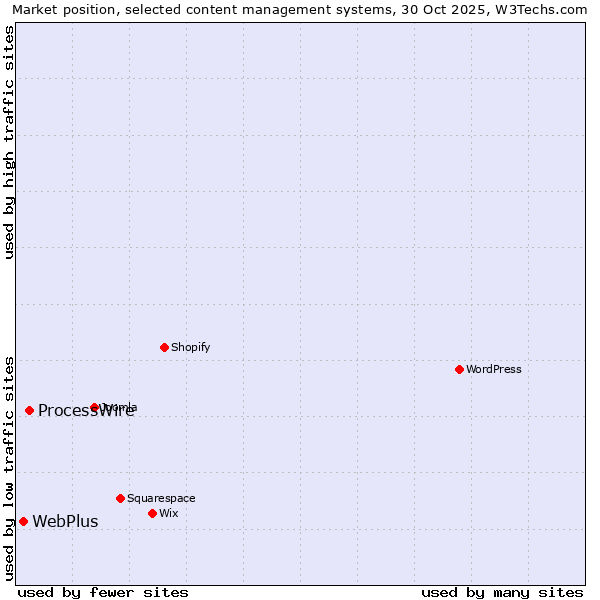 Market position of WordPress vs. ProcessWire vs. WebPlus