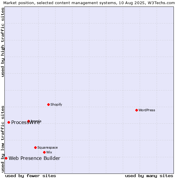 Market position of WordPress vs. ProcessWire vs. Web Presence Builder
