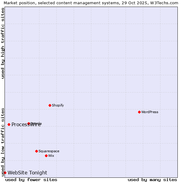 Market position of WordPress vs. ProcessWire vs. WebSite Tonight