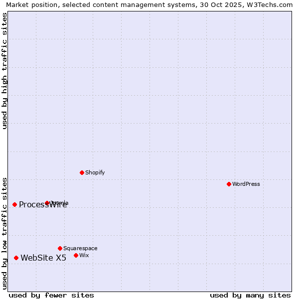 Market position of WordPress vs. WebSite X5 vs. ProcessWire