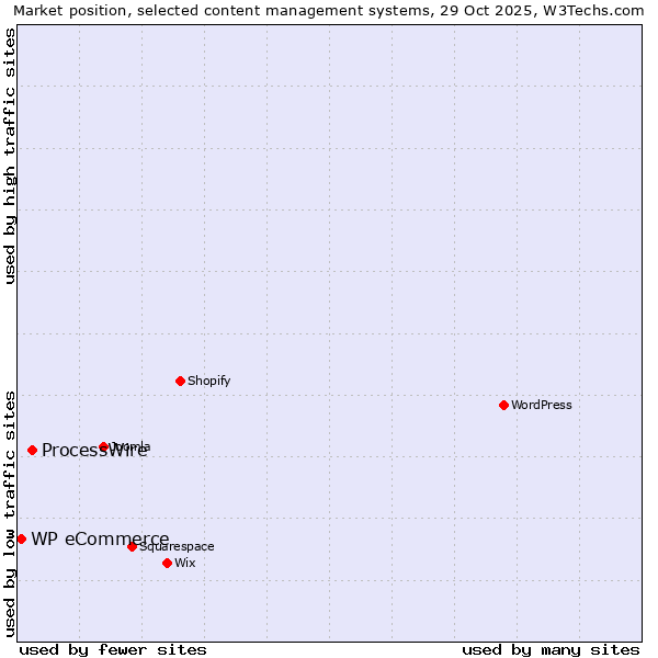 Market position of WordPress vs. ProcessWire vs. WP eCommerce