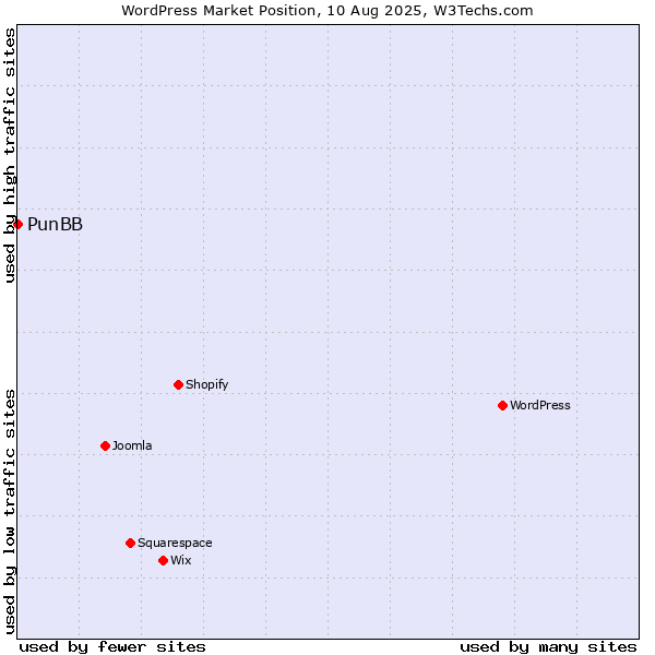 Market position of WordPress vs. PunBB