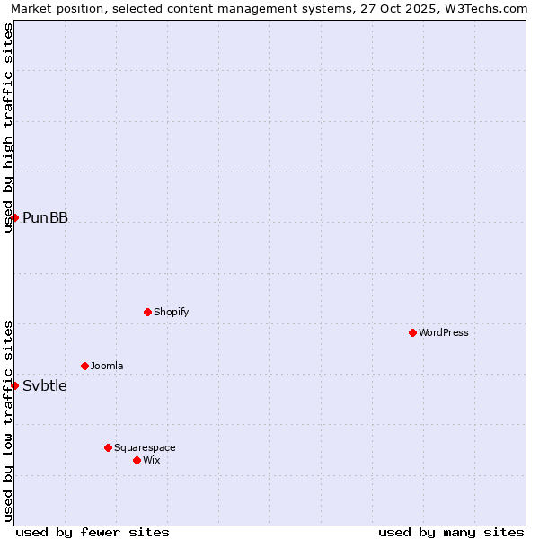 Market position of WordPress vs. PunBB vs. Svbtle