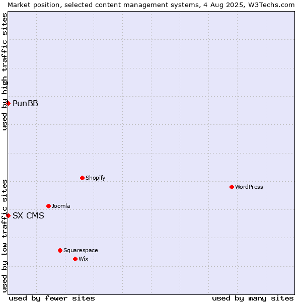 Market position of WordPress vs. PunBB vs. SX CMS