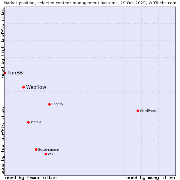 Market position of WordPress vs. Webflow vs. PunBB