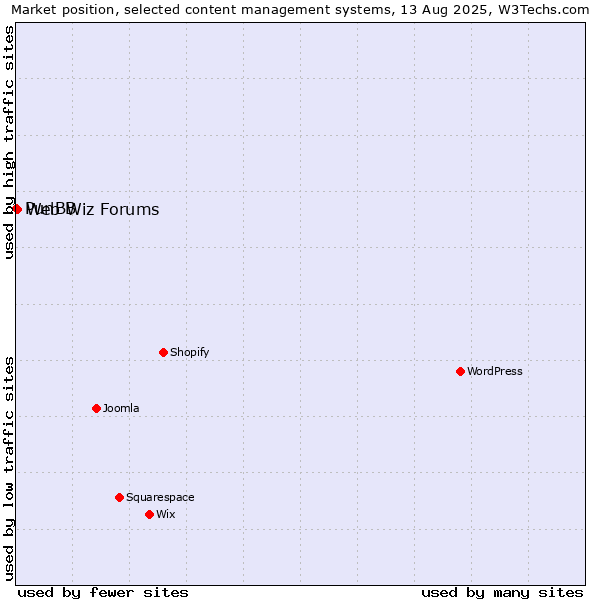 Market position of WordPress vs. Web Wiz Forums vs. PunBB