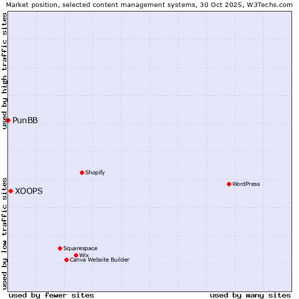 Market position of WordPress vs. XOOPS vs. PunBB
