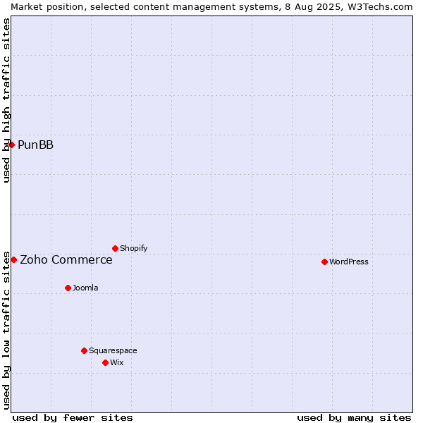 Market position of WordPress vs. Zoho Commerce vs. PunBB