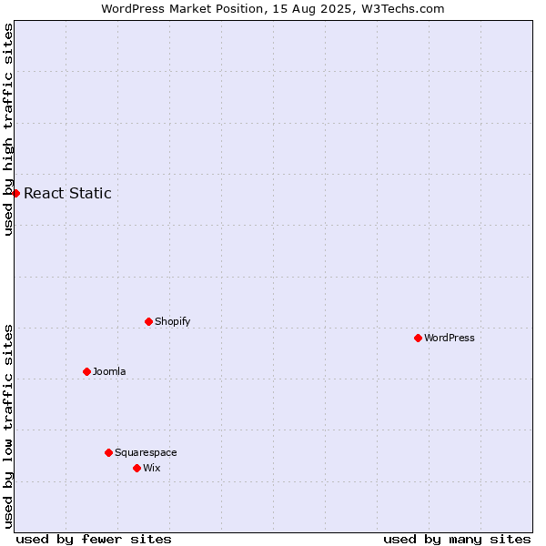 Market position of WordPress vs. React Static