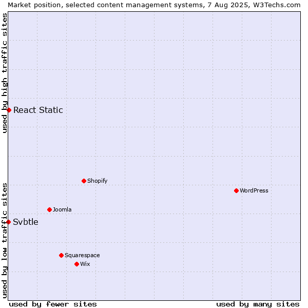 Market position of WordPress vs. React Static vs. Svbtle