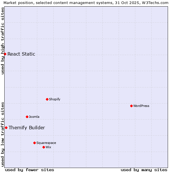 Market position of WordPress vs. Themify Builder vs. React Static