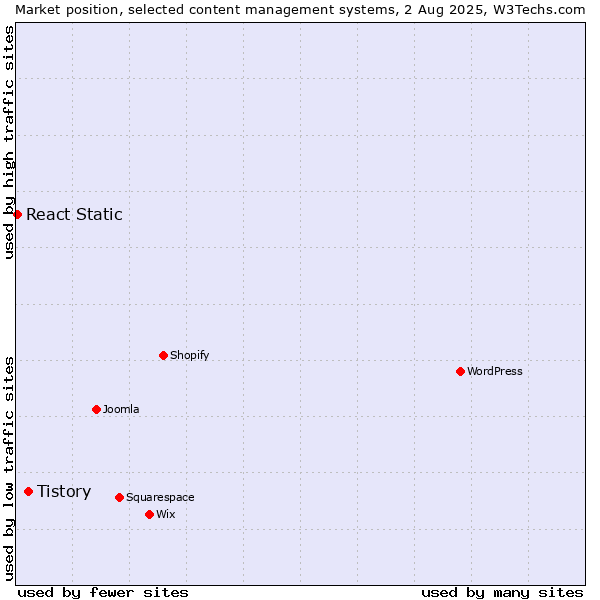 Market position of WordPress vs. Tistory vs. React Static