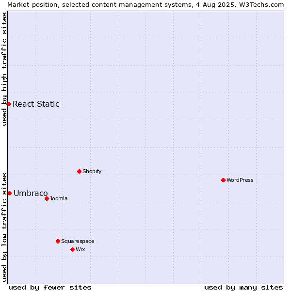 Market position of WordPress vs. Umbraco vs. React Static