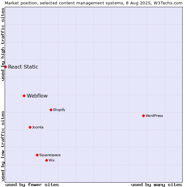 Market position of WordPress vs. Webflow vs. React Static