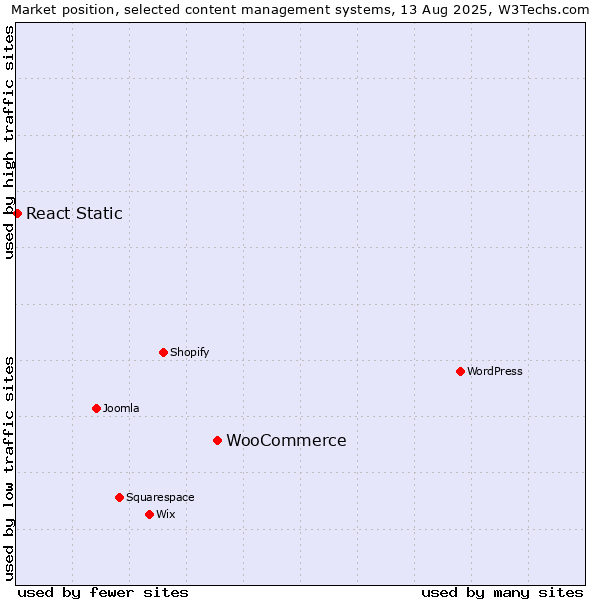 Market position of WordPress vs. WooCommerce vs. React Static