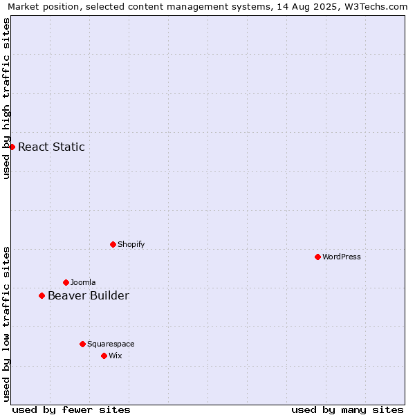 Market position of WordPress vs. Beaver Builder vs. React Static