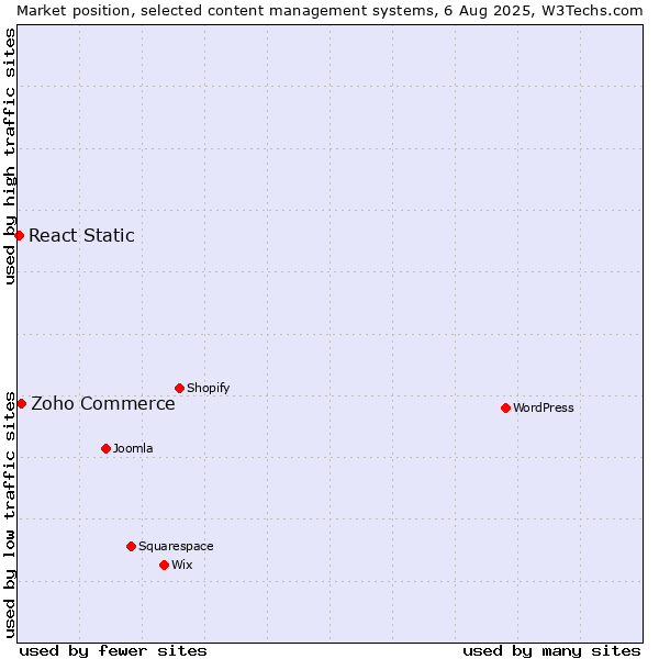 Market position of WordPress vs. Zoho Commerce vs. React Static
