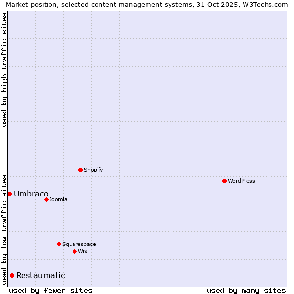 Market position of WordPress vs. Restaumatic vs. Umbraco