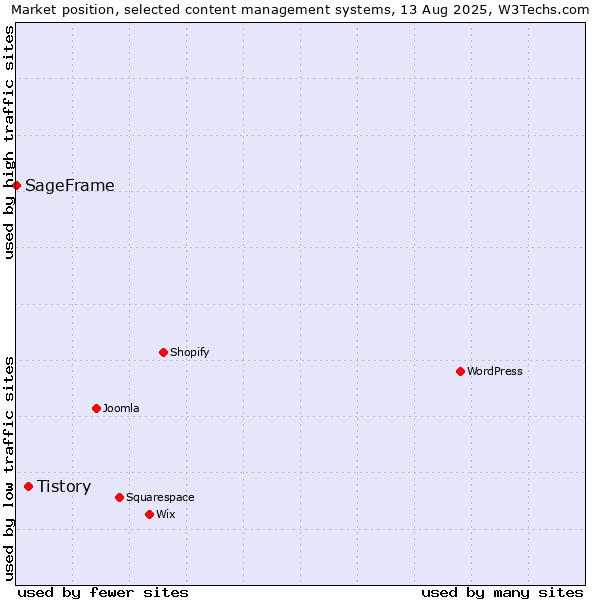 Market position of WordPress vs. Tistory vs. SageFrame
