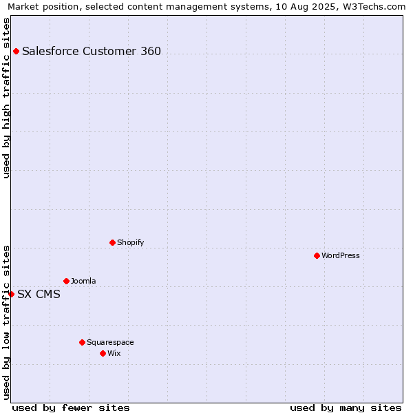 Market position of WordPress vs. Salesforce Customer 360 vs. SX CMS