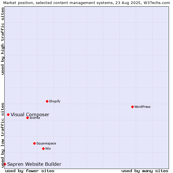 Market position of WordPress vs. Visual Composer vs. Sapren Website Builder