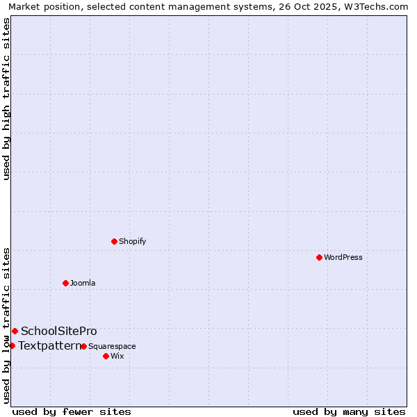 Market position of WordPress vs. SchoolSitePro vs. Textpattern