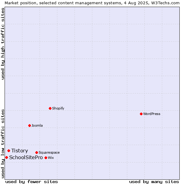 Market position of WordPress vs. Tistory vs. SchoolSitePro