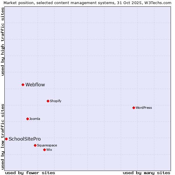 Market position of WordPress vs. Webflow vs. SchoolSitePro