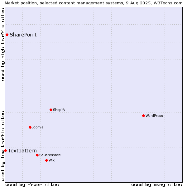 Market position of WordPress vs. SharePoint vs. Textpattern