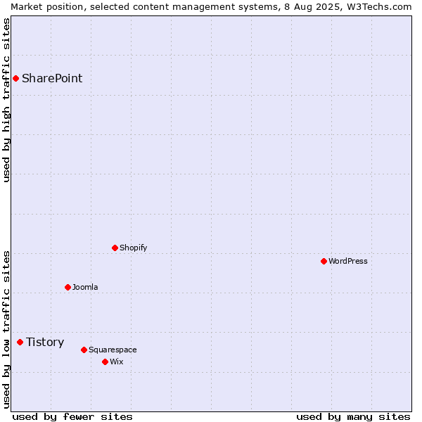 Market position of WordPress vs. Tistory vs. SharePoint