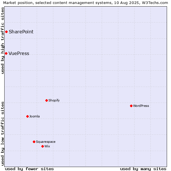 Market position of WordPress vs. SharePoint vs. VuePress
