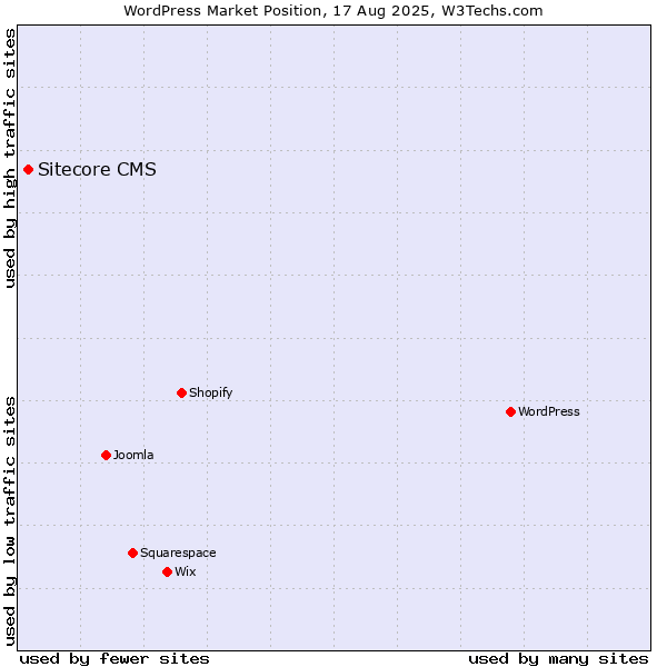 Market position of WordPress vs. Sitecore CMS