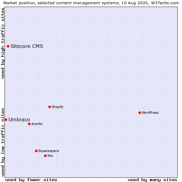 Market position of WordPress vs. Sitecore CMS vs. Umbraco