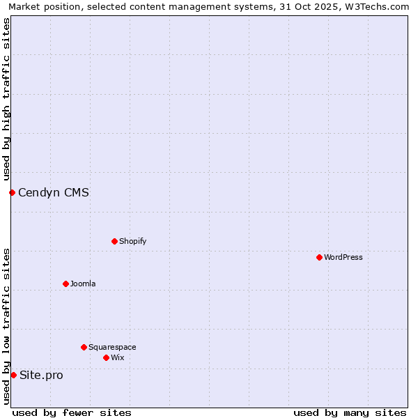 Market position of WordPress vs. Site.pro vs. Cendyn CMS