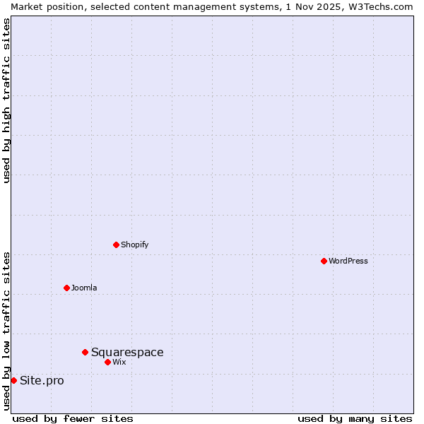 Market position of WordPress vs. Squarespace vs. Site.pro