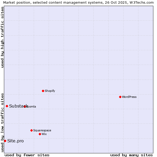 Market position of WordPress vs. Substack vs. Site.pro