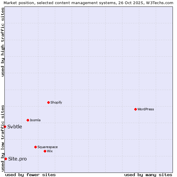 Market position of WordPress vs. Site.pro vs. Svbtle