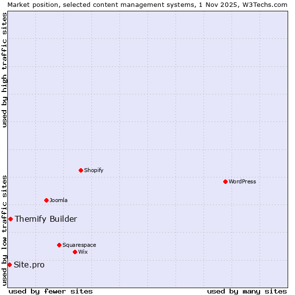 Market position of WordPress vs. Themify Builder vs. Site.pro