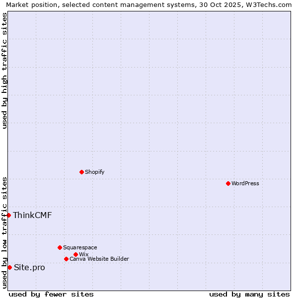 Market position of WordPress vs. Site.pro vs. ThinkCMF