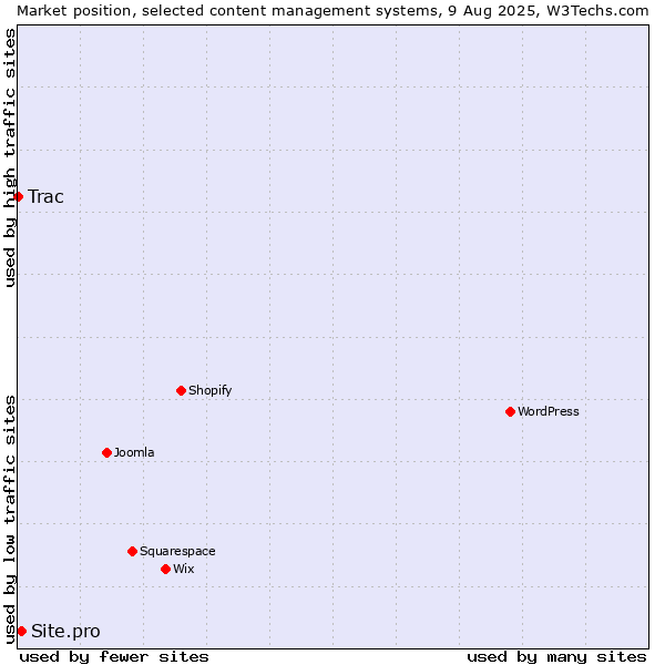 Market position of WordPress vs. Site.pro vs. Trac