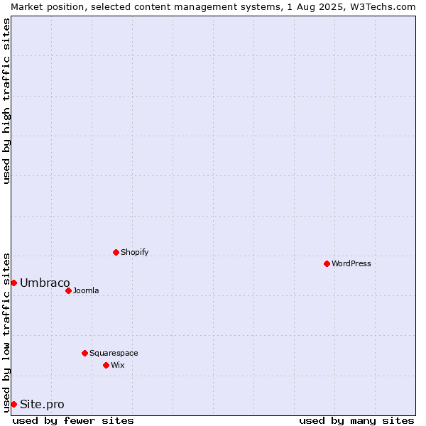 Market position of WordPress vs. Umbraco vs. Site.pro