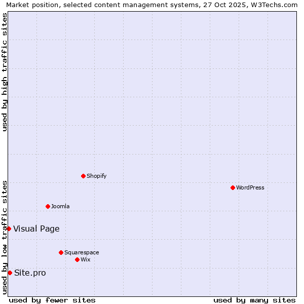 Market position of WordPress vs. Site.pro vs. Visual Page