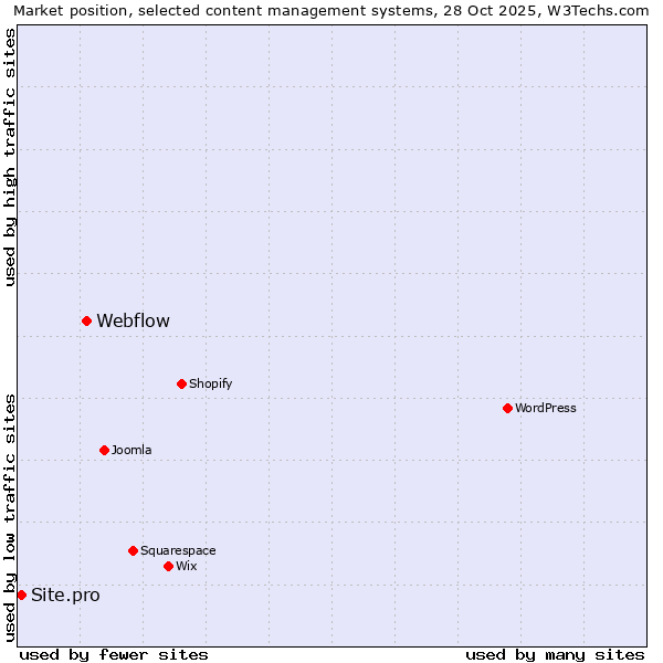 Market position of WordPress vs. Webflow vs. Site.pro