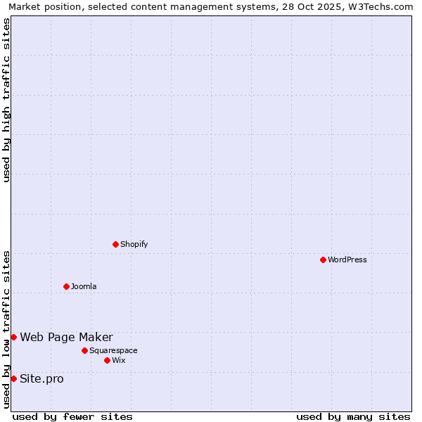 Market position of WordPress vs. Web Page Maker vs. Site.pro