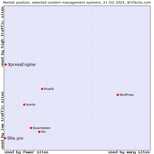 Market position of WordPress vs. XpressEngine vs. Site.pro