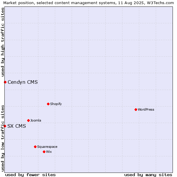 Market position of WordPress vs. Cendyn CMS vs. SX CMS