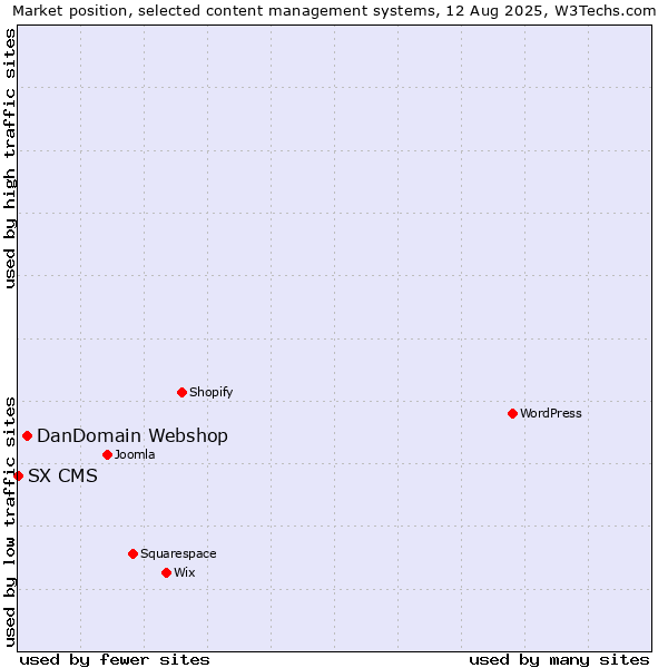 Market position of WordPress vs. DanDomain Webshop vs. SX CMS